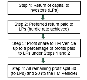 Impact-Linked Carried Interest 